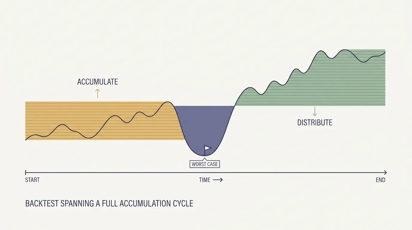 Timeline chart showing an accumulation band, a deep drawdown marked worst case, and a later distribution band