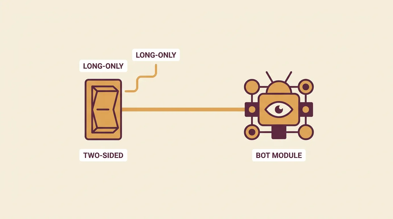 A toggle switch between a long-only mode and a two-sided mode feeding into a bot icon.