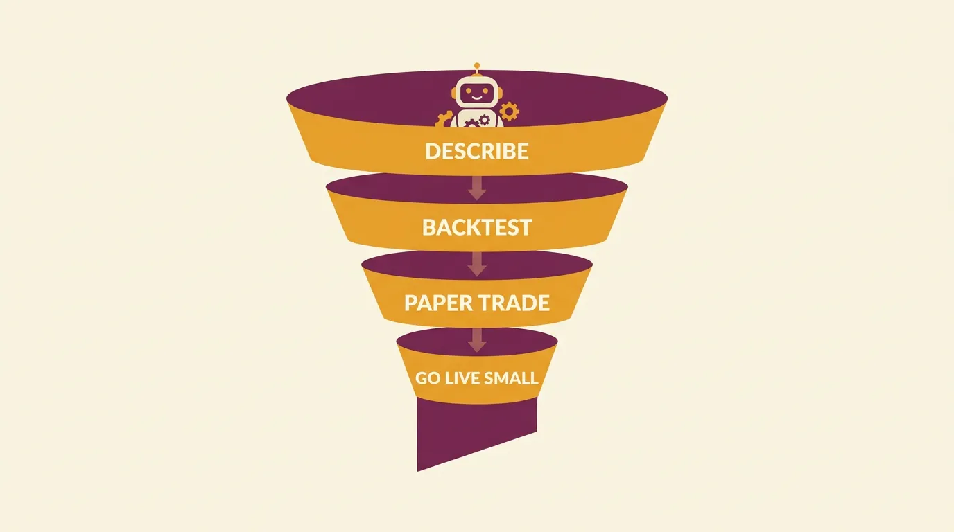 Funnel diagram showing the path from describing a strategy to backtest, paper trade, and going live small.