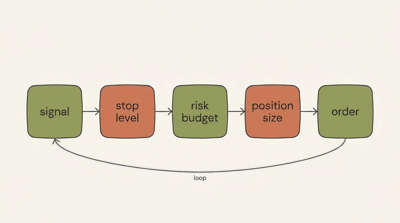 Flow diagram of the sizing sequence from signal to stop level to risk budget to position size to order