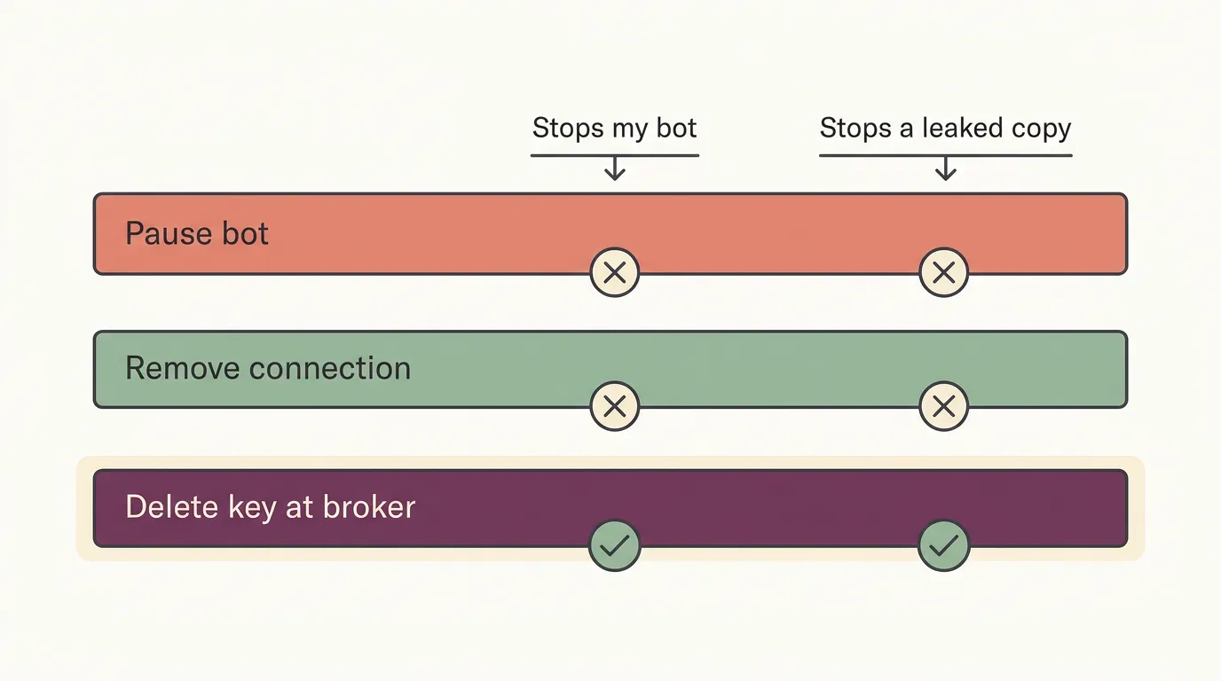 Diagram comparing pausing a bot, removing a connection, and deleting a key at the broker