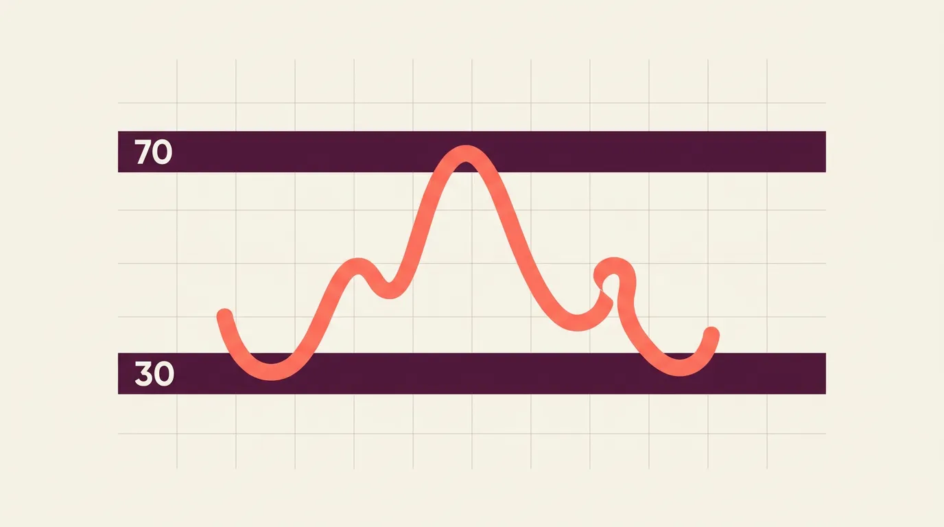 An RSI oscillator line weaving between overbought (70) and oversold (30) bands in a flat editorial illustration.