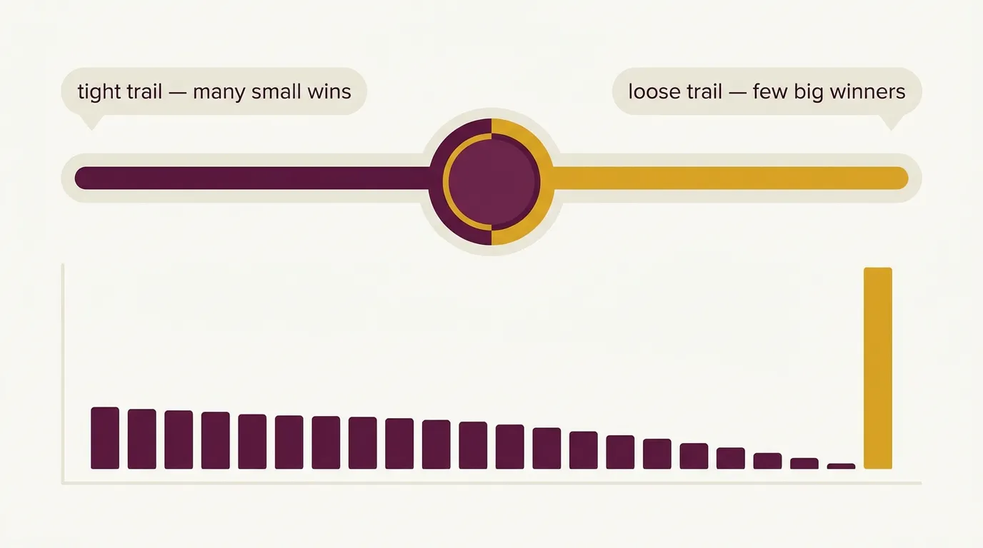 Slider showing the trade-off between tight and loose trailing stops with a skewed distribution of trade outcomes