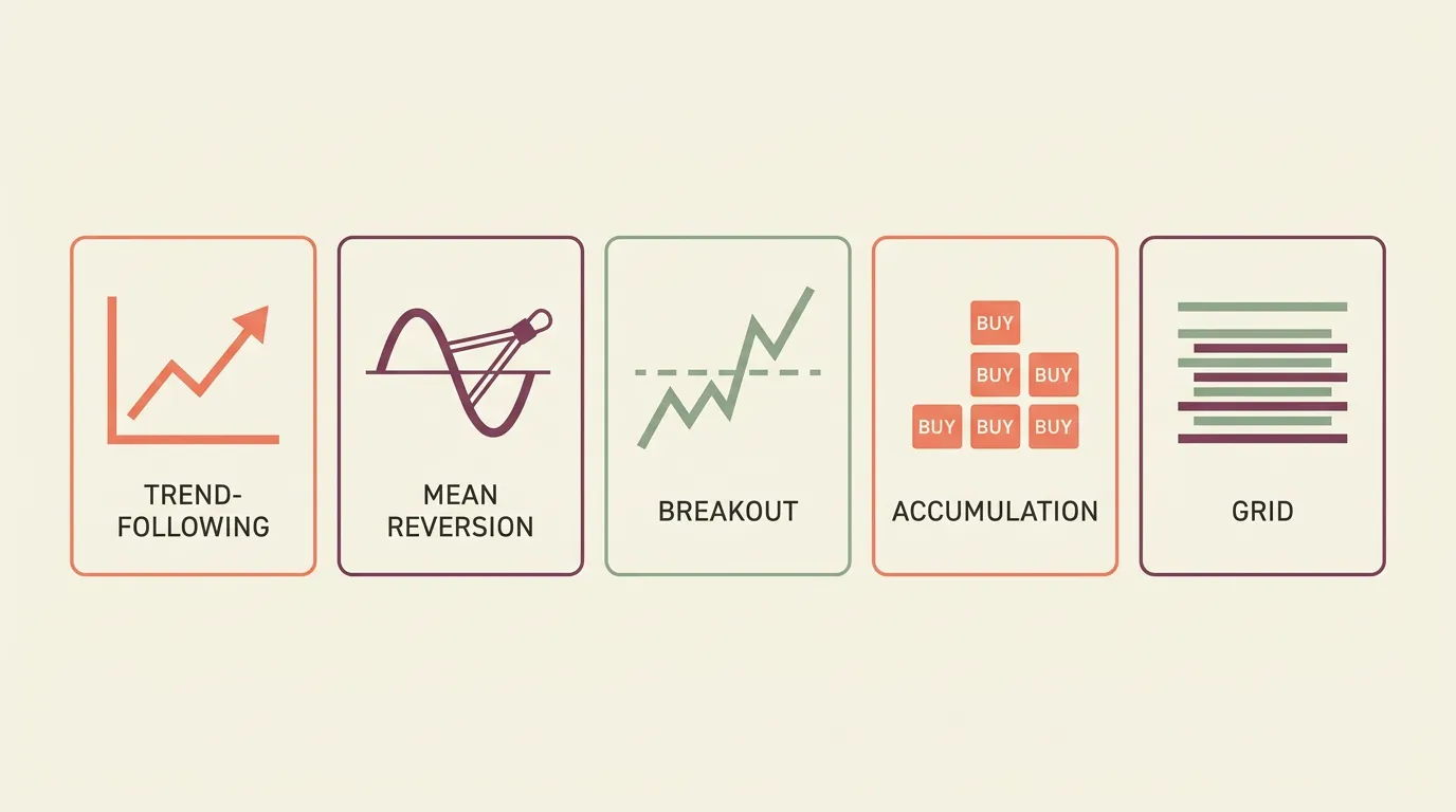 Row of cards illustrating trend, mean-reversion, breakout, accumulation, and grid strategy types.